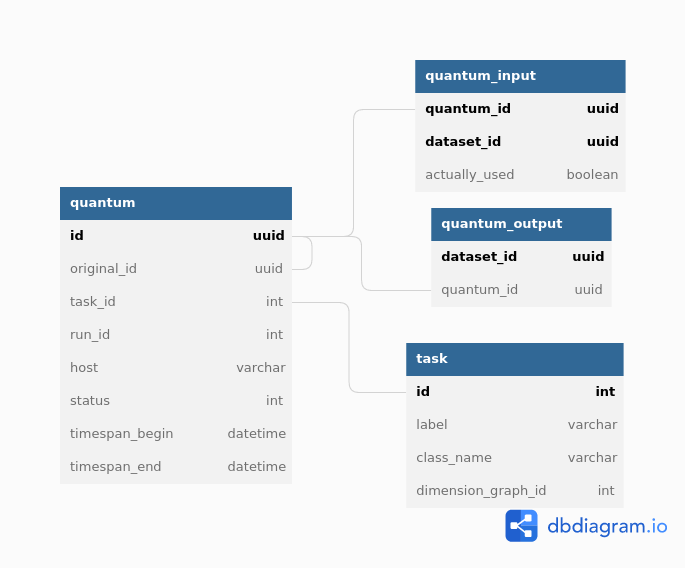 registry provenance tables